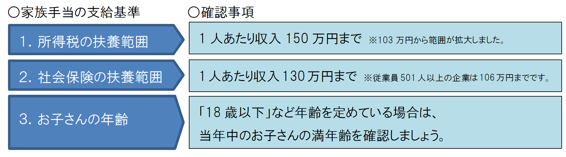 条件 扶養 家族