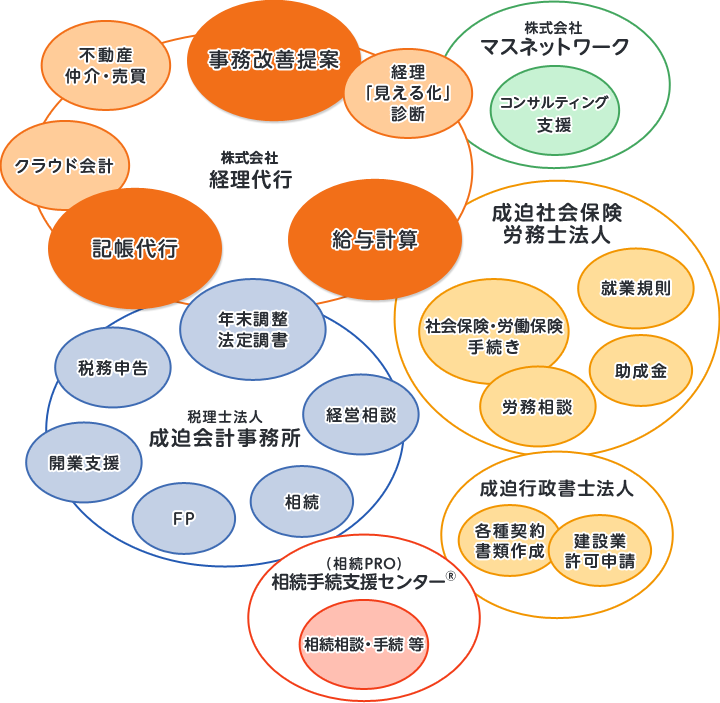 成迫会計グループ組織図