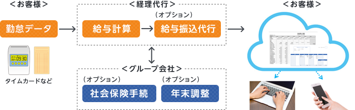 給与計算代行サービス