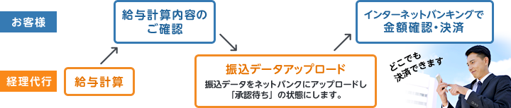 給与振込代行サービス